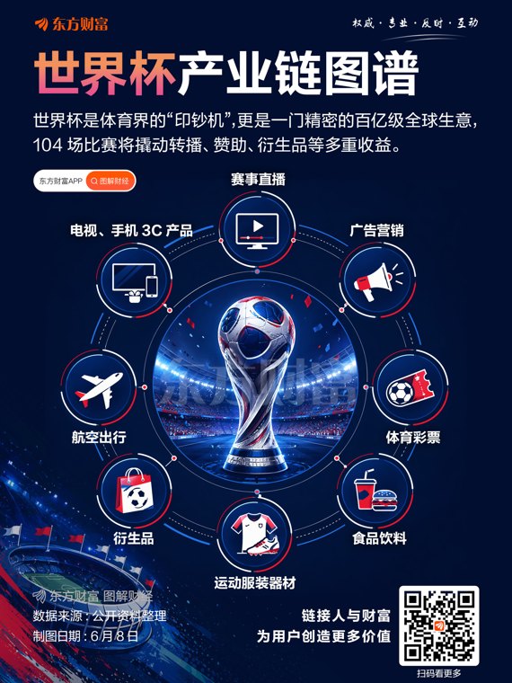 体育界“印钞机”来袭！世界杯全产业链投资逻辑梳理